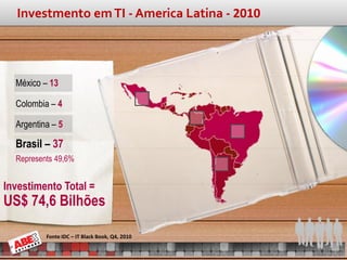 Investmento em TI - America Latina - 2010




  México – 13

  Colombia – 4

  Argentina – 5

  Brasil – 37
  Represents 49,6%


Investimento Total =
US$ 74,6 Bilhões

          Fonte IDC – IT Black Book, Q4, 2010
 