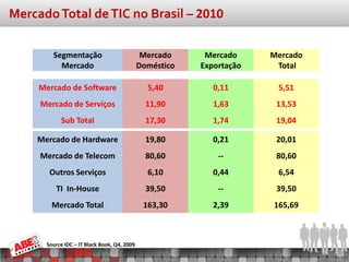 Mercado Total de TIC no Brasil – 2010

        Segmentação                           Mercado     Mercado     Mercado
          Mercado                            Doméstico   Exportação    Total

     Mercado de Software                       5,40         0,11       5,51
     Mercado de Serviços                       11,90        1,63       13,53
           Sub Total                           17,30        1,74       19,04

    Mercado de Hardware                        19,80        0,21       20,01
     Mercado de Telecom                        80,60         --        80,60
       Outros Serviços                         6,10         0,44       6,54
         TI In-House                           39,50         --        39,50
        Mercado Total                         163,30        2,39      165,69



      Source IDC – IT Black Book, Q4, 2009
 