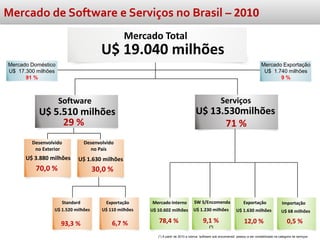 Mercado de Software e Serviços no Brasil – 2010
                                               Mercado Total
                                      U$ 19.040 milhões
Mercado Doméstico                                                                                                                  Mercado Exportação
U$ 17.300 milhões                                                                                                                   U$ 1.740 milhões
      91 %                                                                                                                                9%



                    Software                                                                          Serviços
           U$ 5.510 milhões                                                         U$ 13.530milhões
                29 %                                                                      71 %
        Desenvolvido          Desenvolvido
         no Exterior            no País
      U$ 3.880 milhões     U$ 1.630 milhões
         70,0 %                     30,0 %



                    Standard           Exportação      Mercado Interno             SW S/Encomenda                      Exportação                 Importação
                 U$ 1.520 milhões     U$ 110 milhões   U$ 10.602 milhões           U$ 1.230 milhões              U$ 1.630 milhões                 U$ 68 milhões

                    93,3 %                6,7 %           78,4 %                          9,1 %                        12,0 %                         0,5 %
                                                                                              (*)

                                                          (*) A partir de 2010 a rubrica “software sob encomenda” passou a ser contabilizada na categoria de serviços
 
