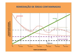 TEMPO	
  DE	
  REMEDIAÇÃO	
  
CONCENTRAÇÃO	
  MÁXIMA	
  	
  
DURANTE	
  MONITORAMENTO	
  
CONCENTRAÇÃO	
  
RECURSOS	
  
VALORES	
  DE	
  INTERVENÇÃO	
  
POTABILIDADE	
  
RBCA	
  TIER	
  II	
  CMA	
  (CONCENTRAÇÃO	
  MÁXIMA	
  ACEITÁVEL)	
  
T0	
   T12	
  meses	
  T6	
  meses	
   T18	
  meses	
   T24	
  meses	
   T30	
  meses	
   T36	
  meses	
  
REMEDIAÇÃO	
  DE	
  ÁREAS	
  CONTAMINADAS	
  
 