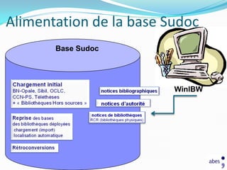 Alimentation de la base Sudoc
       Base Sudoc




                         WinIBW
 
