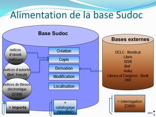 Alimentation de la base Sudoc
                     Base Sudoc
                                           Bases externes
    notices                Création           OCLC - Worldcat
    d’ebook
                                                    Libris
   (éditeurs)                Copie                   ISSN
                                                     BnF
notices d’autorité         Dérivation
                                                    Helka
  (BnF, Fmesh)            Modification   Library of Congress - Book
                                                    DBD
notices de thèses
                          Localisation
  électronique
      (STAR)

                                =              = interrogation
   = imports               catalogage               Z3950
                            (WinIBW)
 