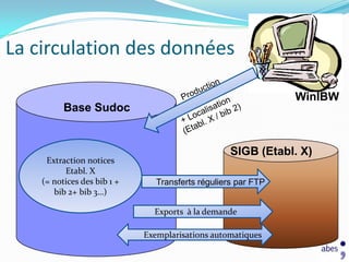 La circulation des données

                                                               WinIBW
          Base Sudoc


                                                   SIGB (Etabl. X)
     Extraction notices
          Etabl. X
    (= notices des bib 1 +      Transferts réguliers par FTP
       bib 2+ bib 3…)

                               Exports à la demande

                             Exemplarisations automatiques
 