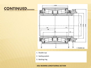 CONTINUED……
1. Double cup
2. Sealing system
3. Backing ring
AXLE BEARING LONGITUDINAL SECTION
 