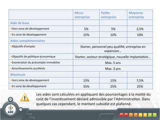 Micro	
                  Pe'te	
                    Moyenne	
  
                                                            entreprise               entreprise                 entreprise
Aide	
  de	
  base
• Hors	
  zone	
  de	
  développement                               5%                         5%                      2,5%
• En	
  zone	
  de	
  développement                                 15%                       10%                      10%
Aides	
  complémentaires
• Objec?fs	
  d’emploi                                           Starter,	
  personnel	
  peu	
  qualiﬁé,	
  entreprise	
  en	
  
                                                                                    expansion…
• Objec?fs	
  de	
  poli?que	
  économique                  Starter,	
  secteur	
  stratégique,	
  nouvelle	
  implanta?on…
• Exonéra?on	
  du	
  précompte	
  immobilier                                            Max.	
  5	
  ans
• Amor?ssements	
  accélérés                                                             Max.	
  3	
  ans
Maximum
• Hors	
  zone	
  de	
  développement                               15%                       15%                      7,5%
• En	
  zone	
  de	
  développement                                 35%                       25%                      25%

                         Les	
  aides	
  sont	
  calculées	
  en	
  appliquant	
  des	
  pourcentages	
  à	
  la	
  moi?é	
  du	
  
                         coût	
  de	
  l’inves?ssement	
  déclaré	
  admissible	
  par	
  l’Administra?on.	
  Dans	
  
                         quelques	
  cas	
  cependant,	
  le	
  montant	
  subsidié	
  est	
  plafonné.	
  
 