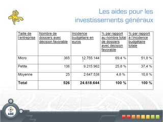 Les aides pour les
investissements généraux
 