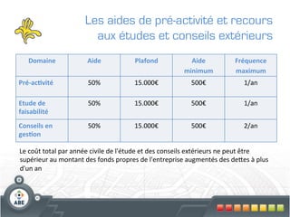 Les aides de pré-activité et recours
                                   aux études et conseils extérieurs
    Domaine                       Aide                    Plafond                    Aide	
  	
              Fréquence	
  	
  
                                                                                   minimum                   maximum
Pré-­‐ac'vité	
                   50%	
                   15.000€	
                    500€	
                    1/an	
  

Etude	
  de	
                     50%                     15.000€                      500€                      1/an
faisabilité
Conseils	
  en	
                  50%                     15.000€	
                    500€	
                    2/an	
  
ges'on	
  

Le	
  coût	
  total	
  par	
  année	
  civile	
  de	
  l'étude	
  et	
  des	
  conseils	
  extérieurs	
  ne	
  peut	
  être	
  
supérieur	
  au	
  montant	
  des	
  fonds	
  propres	
  de	
  l'entreprise	
  augmentés	
  des	
  deges	
  à	
  plus	
  
d'un	
  an	
  
 