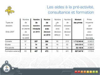 Les aides à la pré-activité,
consultance et formation   	
  
 