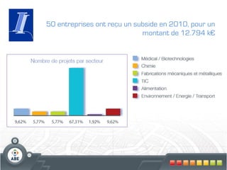 50 entreprises ont reçu un subside en 2010, pour un
                             montant de 12.794 k€
 