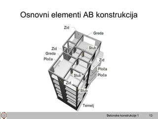 Osnovni elementi AB konstrukcija
Betonske konstrukcije 1 13
 