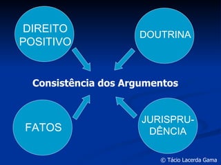 Consistência dos Argumentos DIREITO POSITIVO FATOS DOUTRINA JURISPRU-DÊNCIA 
