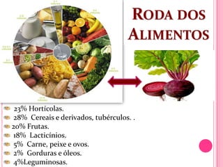 RODA DOS
                                    ALIMENTOS



 23% Hortícolas.
 28% Cereais e derivados, tubérculos. .
20% Frutas.
 18% Lacticínios.
 5% Carne, peixe e ovos.
 2% Gorduras e óleos.
 4%Leguminosas.
 