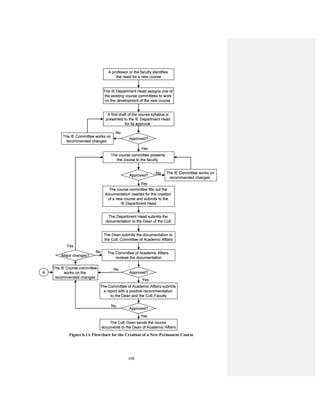 108
Figure 6.1A Flowchart for the Creation of a New Permanent Course
A professor or the faculty identifies
the need for a new course
A first draft of the course syllabus is
presented to the IE Department Head
for its approval
The course committee presents
the course to the faculty
The IE Department Head assigns one of
the existing course committees to work
on the development of the new course
Approved?
No
Approved?
Yes
Yes
No
The IE Committee works on
recommended changes
The IE Committee works on
recommended changes
The course committee fills out the
documentation needed for the creation
of a new course and submits to the
IE Department Head
The Department Head submits the
documentation to the Dean of the CoE
The Dean submits the documentation to
the CoE Committee of Academic Affairs
The Committee of Academic Affairs
reviews the documentation
Approved?
The IE Course committee
works on the
recommended changes
Major changes?
No
No
Yes
The Committee of Academic Affairs submits
a report with a positive recommendation
to the Dean and the CoE Faculty
Approved?
Yes
The CoE Dean sends the course
documents to the Dean of Academic Affairs
No
Yes
A
A professor or the faculty identifies
the need for a new course
A first draft of the course syllabus is
presented to the IE Department Head
for its approval
The course committee presents
the course to the faculty
The IE Department Head assigns one of
the existing course committees to work
on the development of the new course
Approved?
No
Approved?
Yes
Yes
No
The IE Committee works on
recommended changes
The IE Committee works on
recommended changes
The course committee fills out the
documentation needed for the creation
of a new course and submits to the
IE Department Head
The Department Head submits the
documentation to the Dean of the CoE
The Dean submits the documentation to
the CoE Committee of Academic Affairs
The Committee of Academic Affairs
reviews the documentation
Approved?
The IE Course committee
works on the
recommended changes
Major changes?
No
No
Yes
The Committee of Academic Affairs submits
a report with a positive recommendation
to the Dean and the CoE Faculty
Approved?
Yes
The CoE Dean sends the course
documents to the Dean of Academic Affairs
No
Yes
A
 