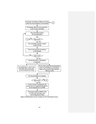 109
Figure 6.1B Flowchart for the Creation of a New Permanent Course
The Dean of Academic Affairs (D of AA)
refers the documentation to the Senate
The Senate refers the documentation
to the course committee
The committee reviews
the documentation
Approved?A
The committee submits a report
to the D of AA
The D of AA reports the decision
to the Senate
Approved?
No
The Senate emits a certification
of approval
The certification is sent to the
CoE Dean with a copy sent
to the IE Department Head
The D of AA sends the documentation
to the Vice Presidency of Academic
Affairs at the Central Administration
Offices of UPR
Yes
Yes
No
B
The documentation is reviewed
Approved? B
No
A code number is assigned to the
course and it is registered officially for
the IE Department at UPRM
Yes
The course code is notified to the
D of AA, the CoE Dean, and
the IE Department Head
The Dean of Academic Affairs (D of AA)
refers the documentation to the Senate
The Senate refers the documentation
to the course committee
The committee reviews
the documentation
Approved?A
The committee submits a report
to the D of AA
The D of AA reports the decision
to the Senate
Approved?
No
The Senate emits a certification
of approval
The certification is sent to the
CoE Dean with a copy sent
to the IE Department Head
The D of AA sends the documentation
to the Vice Presidency of Academic
Affairs at the Central Administration
Offices of UPR
Yes
Yes
No
B
The documentation is reviewed
Approved? B
No
A code number is assigned to the
course and it is registered officially for
the IE Department at UPRM
Yes
The course code is notified to the
D of AA, the CoE Dean, and
the IE Department Head
 