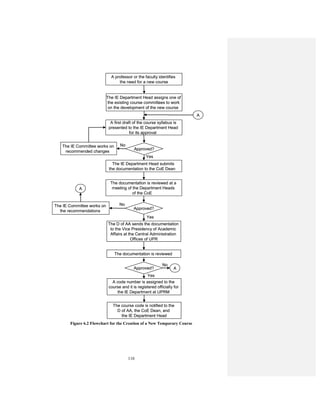 110
Figure 6.2 Flowchart for the Creation of a New Temporary Course
A professor or the faculty identifies
the need for a new course
A first draft of the course syllabus is
presented to the IE Department Head
for its approval
The IE Department Head assigns one of
the existing course committees to work
on the development of the new course
Approved?
No
Yes
The IE Committee works on
recommended changes
The IE Department Head submits
the documentation to the CoE Dean
The documentation is reviewed at a
meeting of the Department Heads
of the CoE
A
Approved?
No
Yes
A
The D of AA sends the documentation
to the Vice Presidency of Academic
Affairs at the Central Administration
Offices of UPR
The documentation is reviewed
Approved? A
No
A code number is assigned to the
course and it is registered officially for
the IE Department at UPRM
Yes
The course code is notified to the
D of AA, the CoE Dean, and
the IE Department Head
The IE Committee works on
the recommendations
A professor or the faculty identifies
the need for a new course
A first draft of the course syllabus is
presented to the IE Department Head
for its approval
The IE Department Head assigns one of
the existing course committees to work
on the development of the new course
Approved?
No
Yes
The IE Committee works on
recommended changes
The IE Department Head submits
the documentation to the CoE Dean
The documentation is reviewed at a
meeting of the Department Heads
of the CoE
A
Approved?
No
Yes
A
The D of AA sends the documentation
to the Vice Presidency of Academic
Affairs at the Central Administration
Offices of UPR
The documentation is reviewed
Approved? A
No
A code number is assigned to the
course and it is registered officially for
the IE Department at UPRM
Yes
The course code is notified to the
D of AA, the CoE Dean, and
the IE Department Head
The IE Committee works on
the recommendations
 