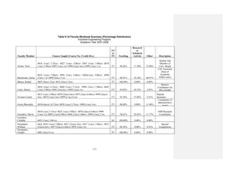 113
Table 6.1A Faculty Workload Summary (Percentage Distribution)
Industrial Engineering Program
Academic Year 2007-2008
Faculty Member Classes Taught (Course No. /Credit Hrs.)
FT
or
PT Teaching
Research
or
Scholarly
Activity Other Description
Artiles, Noel
4010 (1sec) 3.33crs./ 4027 (1sec) 3.00crs/ 5505 (1sec) 3.00crs/ 6078
(1sec) 3.00crs/ 6995 (1sec) 1cr/ 6998 (2sec) 4crs/ 6999 (1sec) 1 cr. FT 48.82% 17.38% 33.80%
Senator and
Member of
Univ. Board
Bartolomei, Sonia
4018 (1sec) 3.00crs/ 4995 (1sec) 2.00crs./ 6026(1sec) 3.00crs./ 6998
(1sec) 1 cr/ 6999 (2sec) 3 crs FT 40.91% 18.18% 40.91%
CoE Associate
Dean of
Academic
Affairs and a
S i l
Blanes, Rafael 4007 (4sec) 12crs/ 4015 (5sec) 15crs. FT 100.00% 0.00% 0.00%
Carlo, Héctor
4010 (2sec) 6.33crs./ 4040 (1sec) 3.33crs. /4998 (1sec.) 2.00crs/ 6045
(1sec) 3.00crs/ 6995 (1sec)1cr./ 6999 (1sec) 1cr FT 54.02% 42.53% 3.45%
Mentors
Coordinator for
PR-LSAMP
Viviana Cesaní
4015 (1sec) 3.00crs/ 4039 (2secs) 6crs/ 4075 (2sec) 6.00crs/ 4998 (2secs)
3crs./ 6019 (1sec) 3crs/ 6999 (2 sec) 6 crs. FT 56.76% 37.84% 5.41%
Popular
Insurance
Ferrer,Mercedes 4010 (6secs) 18.33crs/ 4078 (1sec) 3.33crs./ 4998 (1sec) 1crs. FT 88.60% 0.00% 11.40%
Coordinator of
administrative
issues
González, David
4010 (1sec) 3.33crs/ 4027 (1sec) 3.00crs./ 4078 (2secs) 6.66crs/ 4998
(1sec) 1cr./6005 (1sec)3.00crs/ 6046 (1sec) 3.00crs./ 6999 (1sec) 2 crs. FT 58.81% 29.42% 11.77%
OIIP Research
Coordinator
González,
Cándida 4035 (1sec) 3.00 crs. AC 100.00% 0.00% 0.00%
Hernández,
William
InGe 3016 (1sec) 3.00crs/ 4015 (2secs) 6crs. 4017 (1sec) 3.00crs./ 4021
(2secs) 6crs./ 4057 (2secs) 6.66crs/ 6995 (1sec) 1cr. FT 90.58% 0.00% 9.42%
Special
Assignments
Hernández,
Freddie 4085 (2sec) 6 crs. PT 100.00% 0.00% 0.00%
 