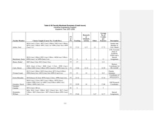 115
Table 6.1B Faculty Workload Summary (Credit hours)
Industrial Engineering Program
Academic Year 2007-2008
Faculty Member Classes Taught (Course No. /Credit Hrs.)
FT
or
PT Teaching
Research
or
Scholarly
Activity Other
Average
No. of
Credits
per
Semester Description
Artiles, Noel
4010 (1sec) 3.33crs./ 4027 (1sec) 3.00crs/ 5505 (1sec) 3.00crs/
6078 (1sec) 3.00crs/ 6995 (1sec) 1cr/ 6998 (2sec) 4crs/ 6999
(1sec) 1 cr. FT 17.33 6.17 12 17.75
Senator and
Member of
Univ. Board
Bartolomei, Sonia
4018 (1sec) 3.00crs/ 4995 (1sec) 2.00crs./ 6026(1sec) 3.00crs./
6998 (1sec) 1 cr/ 6999 (2sec) 3 crs FT 9 4 9 11
COE Associate
Dean of
Academic
Affairs and a
Special
Assignment
Blanes, Rafael 4007 (4sec) 12crs/ 4015 (5sec) 15crs. FT 27 13.5
Carlo, Héctor
4010 (2sec) 6.33crs./ 4040 (1sec) 3.33crs. /4998 (1sec.)
2.00crs/ 6045 (1sec) 3.00crs/ 6995 (1sec)1cr./ 6999 (1sec) 1cr FT 15.66 12.33 1 14.50
Mentors
Coordinator for
PR-LSAMP
Viviana Cesaní
4015 (1sec) 3.00crs/ 4039 (2secs) 6crs/ 4075 (2sec) 6.00crs/
4998 (2secs) 3crs./ 6019 (1sec) 3crs/ 6999 (2 sec) 6 crs. FT 21 14 2 18.5
Popular
Insurance
Ferrer,Mercedes 4010 (6secs) 18.33crs/ 4078 (1sec) 3.33crs./ 4998 (1sec) 1crs. FT 23.32 3 13.16
Coordinator of
administrative
issues
González, David
4010 (1sec) 3.33crs/ 4027 (1sec) 3.00crs./ 4078 (2secs)
6.66crs/ 4998 (1sec) 1cr./6005 (1sec)3.00crs/ 6046 (1sec)
3.00crs./ 6999 (1sec) 2 crs. FT 19.99 10 4 17.00
OIIP Research
Coordinator
González,
Cándida 4035 (1sec) 3.00 crs. AC 6 3
Hernández,
William
InGe 3016 (1sec) 3.00crs/ 4015 (2secs) 6crs. 4017 (1sec)
3.00crs./ 4021 (2secs) 6crs./ 4057 (2secs) 6.66crs/ 6995 (1sec)
1cr. FT 25.66 2.67 14.17
Special
Assignments
 