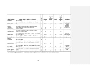 116
Faculty Member Classes Taught (Course No. /Credit Hrs.)
FT
or
PT Teaching
Research
or
Scholarly
Activity Other
Average
No. of
Credits
per
Semester Description
Hernández, 4085 (2sec) 6 crs. PT 12 6
Irizarry, María
4009 (4secs) 17.32crs/ 6998 (2sec) 2.00crs/ 6999 (2 secs) 4
crs. FT 18.32 6.34 12 18.33
IE Assessment
Coordinator
Medina,
Alexandra
4086 (2secs) 6.00crs/ 4996 (1sec) 3.00crs/ 4998 (2secs)
2.00crs/ 6030 (1sec) 3.00crs/ 6999 (2 secs) 2 crs. FT 14 10 7 15.5
Popular
Insurance
Executive
Coordinator for
Oliver, Marisol 4029 (2sec) 6.00crs. AC 6 3
Nambiar, Arum
4022 (3secs) 9.00crs/ 4039 (1sec) 3.00crs/ 4075 (1sec)
3.00crs./ 5575 (1sec) 3.00crs VP 18 9 13.5
Pagán, Omell
4015 (3secs) 9.00crs./ 4020 (3secs) 9.00crs./ 4040 (2secs)
6.66/ 6999 (1 sec) 1 cr. FT 24.66 2 6 16.33
Senate and
OMCA Advisor
Pomales, Cristina
4016 (1sec) 3.00crs/ 4077 (3secs) 12.99crs/ 4998 (2secs)
4.00crs/ 6995 (1sec) 1cr. FT 22.99 11.01 2 18
Special
Assignment
Ramírez,
Waldermar 4007 (1sec) 3.00cr AC 3 1.5
Ramírez, Nazario
4010 (1sec) 3.33crs/ 4020 (1sec) 3.00crs/ 6008 (1sec) 3.00crs/
6010 (1sec) 3.00crs/ InEl 6046 (1sec) 1.00cr/ 6999 (1 sec) 1
cr. FT 13.33 26 19.67
Resto, Pedro
4021 (1sec) 3.00crs/ 4810 (1sec) 3.00crs/ 6998 (2sec) 6.00crs/
6999 (1 sec) 1 cr FT 12 3 19 17
Coordinator
OMCA
Rullán, Agustín
4010 (1sec) 3.00crs/ 4995 (3secs) 8.00crs/ InGe 4008 (1sec)
3.00crs FT 14 12 13
Department
Head
Salomón, Ben 4050 (1 sec) 3 crs PT 3 0 0 3
* ININ 4998 (undergraduate research), ININ 6998 (Graduate project work), and ININ 6999 (Thesis work) count as research
 