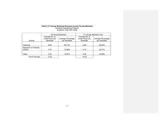 117
Table 6.1C Faculty Workload Summary across Faculty Members
Industrial Engineering Program
Academic Year 2007-2008
Activity
All Faculty Members FT Faculty Members Only
Average No. of
Credit Hours per
Semester
Average Percentage
per Semester
Average No. of
Credit Hours per
Semester
Average Percentage
per Semester
Teaching 8.08 68.13% 9.28 56.00%
Research or Scholarly
Activity 4.74 16.99% 4.74 25.41%
Other 3.53 14.87% 3.53 18.59%
Grand Average: 13.22 15.83
 