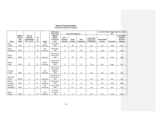 118
Table 6-2 Faculty Analysis
Industrial Engineering Program
Name
Highest
Degree
and
Field
Type of
Academic
Appointment
TT, T, NTT
FT
or
PT Rank
Institution
from which
Highest
Degree
Earned &
Year
Years of Experience
Level of Activity (high, med, low, none)
in:
Govt. /
Industry
Practice
Total
Faculty
This
Institution
Professional
Registration
/Certification
Professional
Society Research
Consulting /
Summer
Work in
Industry
Noel
Artiles PhD T FT
Full
Professor
Iowa State
1989 0 20 18 No low med low
Sonia
Bartolomei PhD T FT
Full
Professor
Penn State
1996 0 19.5 19.5 No med med med
Rafael
Blanes BSIE T FT Instructor
University of
Puerto Rico
1966 0 39 39 Yes med none high
Héctor
Carlo PhD TT FT
Assist.
Professor
University of
Michigan
2006 0 1.5 1.5 Yes low high low
Viviana
Cesaní PhD T FT
Full
Professor
University of
Wisconsin
Madison
1998 0 12 12 Yes low med low
Mercedes
Ferrer MEIE T FT Instructor
University of
Puerto Rico
1993 3 5 5 No low low low
David
González PhD T FT
Full
Professor
Penn State
1996 0 15 15 No low med high
William
Hernández PhD T FT
Full
Professor
Texas A&M
1996 1 13.5 13.5 Yes low low low
María
Irizarry PhD T FT
Full
Professor
NC State
University
1996 9 11 11 Yes low med med
 