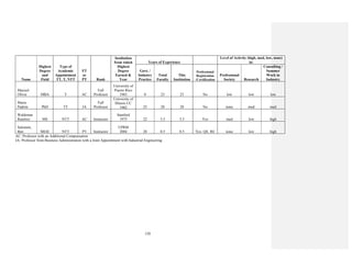 120
Name
Highest
Degree
and
Field
Type of
Academic
Appointment
TT, T, NTT
FT
or
PT Rank
Institution
from which
Highest
Degree
Earned &
Year
Years of Experience
Level of Activity (high, med, low, none)
in:
Govt. /
Industry
Practice
Total
Faculty
This
Institution
Professional
Registration
/Certification
Professional
Society Research
Consulting /
Summer
Work in
Industry
Marisol
Oliver MBA T AC
Full
Professor
University of
Puerto Rico
1983 0 23 23 No low low low
Mario
Padrón PhD TT JA
Full
Professor
University of
Illinois UC
1982 25 28 28 No none med med
Waldemar
Ramírez MS NTT AC Instructor
Stanford
1975 22 5.5 5.5 Yes med low high
Salomón,
Ben MEIE NTT PT Instructor
UPRM
2004 20 0.5 0.5 Yes: QE, RE none low high
AC: Professor with an Additional Compensation
JA: Professor from Business Administration with a Joint Appointment with Industrial Engineering
 