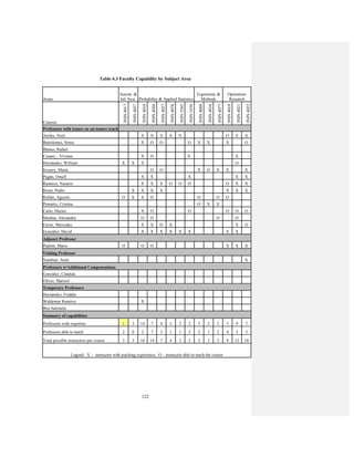 122
Table 6.3 Faculty Capability by Subject Area
Areas
Autom. &
Inf. Syst. Probability & Applied Statistics
Ergonomic &
Methods
Operations
Research
Courses
ININ4017
ININ4057
ININ4010
ININ4020
ININ4027
ININ4078
ININ5565
ININ5559
ININ4009
ININ4016
ININ4077
ININ4018
ININ4021
ININ4022
Professors with tenure or on tenure track
Artiles, Noel X X X X X O X X
Bartolomei, Sonia X O O O X X X O
Blanes, Rafael
Cesaníِ◌, Viviana X O X X
Hernández, William X X X O
Irizarry, María O O X O X X X
Pagán, Omell X X X X X
Ramírez, Nazario X X X O O O O X X
Resto, Pedro X X X X X X X
Rullán, Agustín O X X O O O O
Pomales, Cristina O X X
Carlo, Héctor X O O O O O
Medina, Alexandra O O O O
Ferrer, Mercedes X X O X X O
González, David X X X X X X X X
Adjunct Professor
Padrón, Mario O O O X X X
Visiting Professor
Nambiar, Arun X
Professors w/Additional Compensations
González, Cándida
Oliver, Marisol
Temporary Professors
Hernández, Freddie
Waldemar Ramírez X
Ben Salomón
Summary of capabilities
Professors with expertise 1 3 14 7 4 3 2 2 3 2 3 5 9 7
Professors able to teach 2 0 2 7 3 1 1 3 2 1 2 4 3 3
Total possible instructors per course 3 3 16 14 7 4 3 5 5 3 5 9 12 10
Legend: X – instructor with teaching experience, O – instructor able to teach the course
 