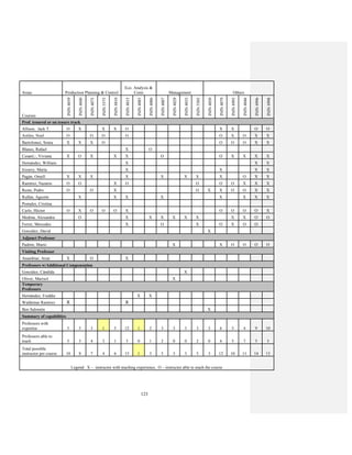 123
Areas Production Planning & Control
Eco. Analysis &
Costs Management Others
Courses
ININ4039
ININ4040
ININ4075
ININ5575
ININ4810
ININ4015
ININ4085
ININ4086
ININ4007
ININ4029
ININ4035
ININ5505
ININ4050
ININ4079
ININ4995
ININ4046
ININ4996
ININ4998
Prof. tenured or on tenure track
Allison, Jack T. O X X X O X X O O
Artiles, Noel O O O O O X O X X
Bartolomei, Sonia X X X O O O O X X
Blanes, Rafael X O
Cesaníِ◌, Viviana X O X X X O O X X X X
Hernández, William X X X
Irizarry, María X X X X
Pagán, Omell X X X X X X X X O X X
Ramírez, Nazario O O X O O O O X X X
Resto, Pedro O O X O X X O O X X
Rullán, Agustín X X X X X X X X
Pomales, Cristina
Carlo, Héctor O X O O O X O O O O X
Medina, Alexandra O X X X X X X X X O O
Ferrer, Mercedes X O X O X O O
González, David X
Adjunct Professor
Padrón, Mario X X O O O O
Visiting Professor
Anambiar, Arun X O X
Professors w/Additional Compensation
González, Cándida X
Oliver, Marisol X
Temporary
Professors
Hernández, Freddie X X
Waldemar Ramírez X X
Ben Salomón X
Summary of capabilities
Professors with
expertise 5 5 3 1 5 12 1 2 3 3 3 3 3 6 5 4 9 10
Professors able to
teach 5 3 4 3 1 3 0 1 2 0 0 2 0 6 5 7 5 3
Total possible
instructor per course 10 8 7 4 6 15 1 3 5 3 3 5 3 12 10 11 14 13
Legend: X – instructor with teaching experience, O – instructor able to teach the course
 