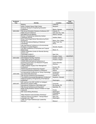 128
Academic
Year Activity Location
Total
Expenses
Meeting California
NASA, Goddard Space Flight Center Maryland
American Society for Engineering Education
Conference Macon, Georgia $18,347.36
2003-2004 "6th Annual Simulation Solutions Conference '04" Orlando, FL
ASEE Annual Conference Salt Lake City, Utah
INFORMS Annual Meeting Atlanta, Georgia
Women in Engineering Leadership Institute
Leadership Summit Hartford, Miami
Group Technology/Cellular Manufacturing World
Symposium Miami, Ohio, Dallas
The 9th International Meeting of Statistical
Climatology
Cape Town, Sur
Africa
Fifth International Conference on Environmental
Problems in Coastal Regions Alicante, España
The 26th Conference on Hurricanes and Tropical
Meteorology Miami, FL
"NOAA Cooperative Center for Remote Sensing
Science and
Technology (CREST)" New York
"IIE Annual Conference" Houston, Texas $25,070.87
2004-2005 2005 Material Handling Teachers Quebec, Canada
"2005 ASEE Annual Conference" Portland, Oregon
"ICEER 2004 International Conference on
Engineering Education and Research-Progress
Through Partnership"
Checa Republic,
Olomouc
"2005 Caribbean Supply Chain Management
Conference" Dorado, PR
"NOAA-Educational Partnership Program" New York
"Industrial Engineering Research Conference" Atlanta $13,325.31
2005-2006
3rd International Conference on "Group Technology
and Cellular Manufacturing"
Amsterdam,
Groningen
"IEE Annual Conference and Exposition". Orlando, FL
"The 2006 Environmental Management Conference" Keystone, Colorado
"National Academy of Engineering of the National
Academies". Washington $12,985.73
2006-2007
IAB meeting of the NSF I/UCRC for Intelligent
Maintenance Systems (IMS) Cincinnati
International Conference of INFORMS 2007 Rio Grande, PR
"IEE Annual Conference and Exposition" Nashville, TN
NASA Quality Breakout Session Invitation at Cape
Cañaveral Florida
NSF Grant Writing Workshop Washington
"Major Research Instrumentation Workshop"
Philadelphia,
Baltimore
"National Science Foundation", "George Mason
University" and "IBM "
New York,
Washington
"2006 The Project Kaleidoscope Leadership
Seminar" Missouri
 