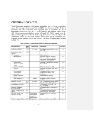 131
CRITERION 7. FACILITIES
The IE Department occupies a 29,001 square feet building with 19,871 sq. ft. assignable
space. The building includes an auditorium (II-229), four classrooms (II 201-204), one
classroom and video conference room equipped with 30 computers (II-114), 4
laboratories (II 108A&B, II 114, II-117, II-101, and 116), one computer center (II-106,
107, 108), two computer technology support offices (II-115, II-109), a study room (II-
222), a student organization office (II-221), one graduate student office (II-112), and the
departmental office (II-224) which includes office space for the secretarial staff,
academic advisor, associate director, and director. The details for each area are included
in Table 7.1.
Table 7.1 Physical Facilities at the Industrial Engineering Department
Physical Facility Space
(ft2
)
Capacity/Use Equipment Internet
Auditorium (II-229) 1,831 114 seats Data display, audio display, screen,
and 1 TV.
Yes
Departmental office
(II-224)
1,838
Reception Chairs and table
Meeting room Overhead projector, porcelain
board, 3 round tables, 16 chairs,
faculty mail boxes, bookcases,
cabinets, kitchen appliances
Yes
Administrative
official for student
affairs
Computer, 2 desks, chairs, terminal
files, cabinet
Yes
Associate director Computer, bookcases, desk Yes
Director Computer, bookcases, desk, table,
chairs
Yes
Secretarial and
Administrative
Personnel
4 computers, 1 laser printer, 3
workstations, cabinet, files,
bookcases
Yes
Storage area/Copy
Room
Copier, cabinets, shelves
Study Room (II-222) 1,117 70 seats 8 Tables, 54 chairs, 1 copying
machine
Professor’s offices 98 to
204
19 offices 1 to 2 computers per office, cabinet,
files, bookcases, desks, printer
Yes
Printer Room (II-220B) 1 HP LaserJet 8150N and 1 HP
LaserJet 8000N
Center for Academic
Research (II-219)
2 computers, desks, chairs, tables,
files
Yes
Student’s societies office
(II-221)
227 3 computers, 4 workstations, 1
table, 12 chairs, 1file cabinet
Yes
Electronic Repair shop
and office (II-109)
525 For computer
and electronic
equipment
configuration
Benches, cabinets, 5 computers,
printer
Yes
Technical support office 154 To operate, Computer, desk, bookcase, file Yes
 