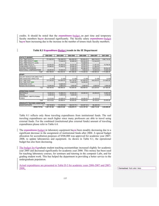 137
credits. It should be noted that the expenditures budget on part time and temporary
faculty members hasve decreased significantly. The faculty salary expenditures budget
hasve been increasing due to the increase in the number of tenure track faculty members.
Table 8.1 Expenditure Budget trends in the IE Department
2002-2003 2003-2004 2004-2005 2005-2006 2006-2007 2007-2008
FULL TIME FACULTY 721,800.00 736,458.00 694,608.00 780,804.00 966,216.00 1,090,716.00
FULL TIME FACULTY NEW 73,548.00 38,568.00 106,344.00 112,344.00
FULL TIME FACULTY (LOA) 74,028.00
PART TIME FACULTY 50,000.00 35,000.00 35,034.00 25,000.00 11,451.00 10,706.00
TEMPORARY FACULTY 35,988.00 74,496.00 38,568.00 40,404.00 21,282.00
VISITING PROFESSORS 31,228.00 85,380.00 63,672.00 59,544.00
ADDITIONAL COMPENSATIONS 28,000.00 15,000.00 13,500.00 7,500.00 15,000.00 15,000.00
Total* 835,788.00 934,502.00 851,506.00 1,119,460.00 1,189,965.00 1,175,966.00
SALARY BONUS FOR DIRECTOR
AND ASSISTANT DIRECTOR 21,000 21,000 21,000 21,000 21,000 12,000
FULL TIME STAFF 137,340.00 144,900.00 154,140.00 167,820.00 200,220.00 213,900.00
FULL TIME STAFF NEW 14,820.00 18,240.00
TEMPORARY STAFF 14,820.00
WAGES FOR STUDENTS 10,000.00 8,860.00 3,500.00 2,500.00 2,000.00 2,000.00
Total 168,340.00 189,580.00 193,460.00 209,560.00 223,220.00 227,900.00
MATERIALS 15,000.00 16,868.00 25,000.00 25,000.00 20,000.00 19,900.00
TRAVEL 5,000.00 5,000.00 5,000.00 5,100.00
EQUIPMENT - INSTITUTIONAL
FUNDS 73,315.00 44,028.54 50,000.00 34,200.00 19,100.00 -
Total 93,315.00 65,896.54 80,000.00 59,200.00 39,100.00 25,000.00
ASSISTANTSHIPS 109,748.88 110,535.06 106,010.73 124,937.35 96,428.39 -
GRAN TOTAL 1,207,191.88 1,300,513.60 1,230,976.73 1,513,157.35 1,548,713.39 1,428,866.00
STAFF
FACULTY BUDGET
GRADUATE TEACHING ASSISTANTS
OPERATIONAL BUDGET
Table 8.1 reflects only those traveling expenditures from institutional funds. The real
traveling expenditures are much higher since many professors are able to travel using
external funds. For the combined (institutional plus external funds) amount of traveling
expenditures please refer to Table 6.4.
The expenditures budget in laboratory equipment hasve been steadily decreasing due to a
significant decrease in the assignment of institutional funds after 2004. A special budget
allocation for accreditation purposes of $506,000 was approved for academic year 2007-
2008, to update laboratories and equipment. As shown in Table 8.1, the operational
budget has also been decreasing.
The budget for Ggraduate student teaching assistantships increased slightly for academic
year 2005 and decreased significantly for academic year 2006. This money has been used
for teaching laboratory courses, for seminars and tutoring in the computer Labs, and for
grading student work. This has helped the department in providing a better service to the
undergraduate population.
Actual expenditures are presented in Table D-3 for academic years 2006-2007 and 2007-
2008. Formatted: Font color: Auto
 