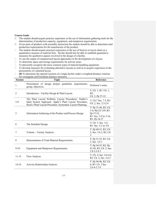 177
Course Goals
The student should acquire practice experience in the use of information gathering tools for the
determination of production capacity, equipment, and manpower requirements.
Given parts of products with assembly interaction the student should be able to determine total
production requirements for the manufacture of the product.
The student should acquire practical experience in the use of from-to or travel charts as a
quantitative measure of material flow. He/she should also be able to establish quantitative
measures for qualitative aspects involved in the design of a facility.
To use the output of computerized layout approaches in the development of a layout.
To determine space and storage requirements for activity areas.
To physically recognize the more common types of material handling equipment.
To develop measures for evaluating alternative layouts as well as to acquire experience in the
presentation of a detailed layout.
(8) To determine the optimal location of a single facility under a weighted distance criterion
for rectangular and Euclidean distance measures.
Session Topic Reference
1
Presentation of design project guidelines requirements,
group, objectives.
Professor’s notes
2 Introduction – Facility Design & Plant Layout.
T: Ch. 1, R1: Ch. 1,
R3:
Ch. 2, Pp 27-32
3-4
The Plant Layout Problem, Layout Procedures: Nadler’s
Ideal System Approach, Apple’s Plant Layout Procedure,
Reed’s Plant Layout Procedure, Systematic Layout Planning.
T: Ch.7 Sec. 7.3, R3:
Ch. 2, Sec. 2.3-2.4
5 Information Gathering of the Product and Process Design
T: Pp 31-48, R2: Ch.
3-4, Pp122-139, R3:
Pp 37-52,
R1: Sec. 3-9 to 3-16,
R5: Pp 18-27
6 The Schedule Design.
T: Ch. 3, Sec. 3.4,
R1: Sec. 3-1 to 3-8
7 Volume – Variety Analysis.
T: Pp 49-51, R3: Ch.
2, Sec. 2.6.2, R2: Ch
3
8 Determination of Total Material Requirements.
T: Pp 51-53, R3: Ch.
2, Sec. 2.8.1
9-10 Equipment and Manpower Requirements.
T: Pp 54-55, R2: Pp
81-83, R3: Ch. 2, Sec.
2.8.2-2.8.3
11-13 Flow Analysis
T: Ch. 4, Sec. 4.4-4.6,
R3: Ch. 2, Sec. 2.6.3
14-16 Activity Relationship Analysis.
T: Pp 94-96, R2: Ch.
6, R3: Ch. 2 Sec.
2.6.4-2.7.4
 