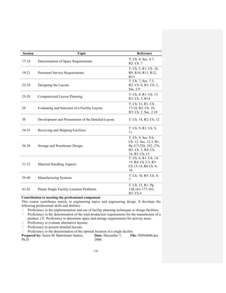 178
Session Topic Reference
17-18 Determination of Space Requirements.
T: Ch. 4, Sec. 4.7,
R2: Ch. 7
19-21 Personnel Service Requirements.
T: Ch. 5, R1: Ch. 10,
R9, R10, R11, R12,
R13
22-24 Designing the Layout.
T: Ch. 7, Sec. 7.3,
R2: Ch. 8, R3: Ch. 2,
Sec. 2.9
25-28 Computerized Layout Planning.
T: Ch. 8, R1: Ch. 13
R3: Ch. 3, R14
29 Evaluating and Selection of a Facility Layout.
T: Ch. 13, R1: Ch.
17-18, R2: Ch. 10,
R3: Ch. 2, Sec. 2.10
30 Development and Presentation of the Detailed Layout. T: Ch. 14, R2: Ch. 12
34-35 Receiving and Shipping Facilities.
T: Ch. 9, R1: Ch. 9,
11
36-38 Storage and Warehouse Design.
T: Ch. 9, Sec. 9.6,
Ch. 12, Sec. 12.3, R1:
Pp 217-226, 252, 276,
R3: Ch. 5, R4: Ch.
16, R5: Ch. 15
31-33 Material Handling Aspects.
T: Ch. 6, R1: Ch. 14-
15, R4: Ch 2-5, R5:
Ch 13-14, R8 Ch. 8-
10
39-40 Manufacturing Systems.
T: Ch. 10, R5: Ch. 4-
7
41-42 Planar Single Facility Location Problems.
T: Ch. 15, R1: Pp
158-161-177-183,
R3: Ch 4
Contribution to meeting the professional component
This course contributes mainly to engineering topics and engineering design. It develops the
following professional skills and abilities:
Proficiency in the implementation and use of facility planning techniques to design facilities.
Proficiency in the determination of the total production requirements for the manufacture of a
product. (3) Proficiency to determine space and storage requirements for activity areas.
Proficiency to evaluate alternative layouts.
Proficiency to present detailed layouts.
Proficiency in the determination of the optimal location of a single facility.
Prepared by: Sonia M. Bartolomei Suárez,
Ph.D.
Date: December 7,
2006
File: ININ4040.doc
 
