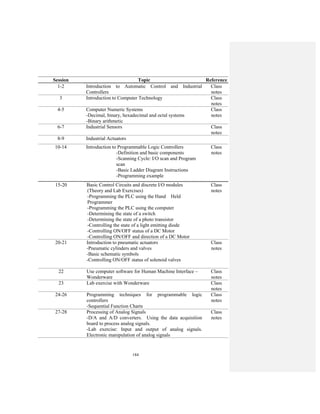 184
Session Topic Reference
1-2 Introduction to Automatic Control and Industrial
Controllers
Class
notes
3 Introduction to Computer Technology Class
notes
4-5 Computer Numeric Systems
-Decimal, binary, hexadecimal and octal systems
-Binary arithmetic
Class
notes
6-7 Industrial Sensors Class
notes
8-9 Industrial Actuators
10-14 Introduction to Programmable Logic Controllers
-Definition and basic components
-Scanning Cycle: I/O scan and Program
scan
-Basic Ladder Diagram Instructions
-Programming example
Class
notes
15-20 Basic Control Circuits and discrete I/O modules
(Theory and Lab Exercises)
-Programming the PLC using the Hand Held
Programmer
-Programming the PLC using the computer
-Determining the state of a switch
-Determining the state of a photo transistor
-Controlling the state of a light emitting diode
-Controlling ON/OFF status of a DC Motor
-Controlling ON/OFF and direction of a DC Motor
Class
notes
20-21 Introduction to pneumatic actuators
-Pneumatic cylinders and valves
-Basic schematic symbols
-Controlling ON/OFF status of solenoid valves
Class
notes
22 Use computer software for Human Machine Interface –
Wonderware
Class
notes
23 Lab exercise with Wonderware Class
notes
24-26 Programming techniques for programmable logic
controllers
-Sequential Function Charts
Class
notes
27-28 Processing of Analog Signals
-D/A and A/D converters. Using the data acquisition
board to process analog signals.
-Lab exercise: Input and output of analog signals.
Electronic manipulation of analog signals
Class
notes
 
