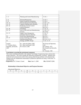 187
1 - 2 Planning and Control Manufacturing T: Ch. 1
3 - 4 Demand Management T: Ch. 2
5 - 8 Master Production Scheduling T: Ch. 6
10 - 15 Materials Requirement Planning T: Ch. 7, 14
16 - 19 Capacity Planning and Utilization T: Ch. 10
20 - 22 Production Activity Control
Factory Dynamics
T: Ch. 11
R4: Ch. 6
23 - 28 Scheduling T: Ch. 16
29 - 34 Just-in-Time and Lean Manufacturing
Systems
T: Ch. 9, 15
R2, Notes
35 - 37 Supply Chain Management
Enterprise Resource planning
T: Ch. 17
T: Ch.4
38 Word Class Manufacturing R6: Ch. 1
39 - 41 Group Technology and Flexible
Manufacturing Systems
R6: Ch. 4
R3: Ch. 15, 16
42 Strategy and MPC Design T: Ch. 13, 19
Legend:
T: Vollman, Berry,
Whybark, and Jacobs,
2005
R1: Askin & Golberg, 2002
R2: Black and Hunter, 2003
R3: Groover, 2001
R4: Hoop and Spearman,
2001
R5: Orlicky, 1975
R6: Steudel and Desruelle,
1992
R7: Wantuk, 1989
Contribution to meeting the professional component
This course contributes primarily to the students’ knowledge of engineering topics and provides
design experience. The course includes the following considerations: economic. Students learn
teamwork and communication skills while opening ended design problems with industrial data.
Students learn the fundamental relationships of production operations for being “world class” in
manufacturing.
Prepared by: Dr. Viviana I. Cesaní Date: June 11, 2008 File: ININ4075-2008.
Relationship to Educational Objectives and Program Outcomes:
Educational Objectives
1a 1b 1c 1d 1e 2 3 4 5
X X
 