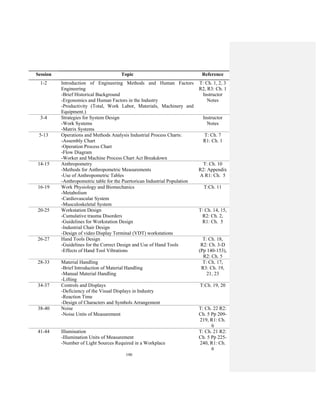 190
Session Topic Reference
1-2 Introduction of Engineering Methods and Human Factors
Engineering
-Brief Historical Background
-Ergonomics and Human Factors in the Industry
-Productivity (Total, Work Labor, Materials, Machinery and
Equipment.)
T: Ch. 1, 2, 3
R2, R3: Ch. 1
Instructor
Notes
3-4 Strategies for System Design
-Work Systems
-Matrix Systems
Instructor
Notes
5-13 Operations and Methods Analysis Industrial Process Charts:
-Assembly Chart
-Operation Process Chart
-Flow Diagram
-Worker and Machine Process Chart Act Breakdown
T: Ch. 7
R1: Ch. 1
14-15 Anthropometry
-Methods for Anthropometric Measurements
-Use of Anthropometric Tables
-Anthropometric table for the Puertorican Industrial Population
T: Ch. 10
R2: Appendix
A R1: Ch. 5
16-19 Work Physiology and Biomechanics
-Metabolism
-Cardiovascular System
-Musculoskeletal System
T:Ch. 11
20-25 Workstation Design
-Cumulative trauma Disorders
-Guidelines for Workstation Design
-Industrial Chair Design
-Design of video Display Terminal (VDT) workstations
T: Ch. 14, 15,
R2: Ch. 2,
R1: Ch. 5
26-27 Hand Tools Design
-Guidelines for the Correct Design and Use of Hand Tools
-Effects of Hand Tool Vibrations
T: Ch. 18,
R2: Ch. 3-D
(Pp 140-153),
R2: Ch. 5
28-33 Material Handling
-Brief Introduction of Material Handling
-Manual Material Handling
-Lifting
T: Ch. 17,
R3: Ch. 19,
21, 23
34-37 Controls and Displays
-Deficiency of the Visual Displays in Industry
-Reaction Time
-Design of Characters and Symbols Arrangement
T:Ch. 19, 20
38-40 Noise
-Noise Units of Measurement
T: Ch. 22 R2:
Ch. 5 Pp 209-
219, R1: Ch.
6
41-44 Illumination
-Illumination Units of Measurement
-Number of Light Sources Required in a Workplace
T: Ch. 21 R2:
Ch. 5 Pp 225-
240, R1: Ch.
6
 