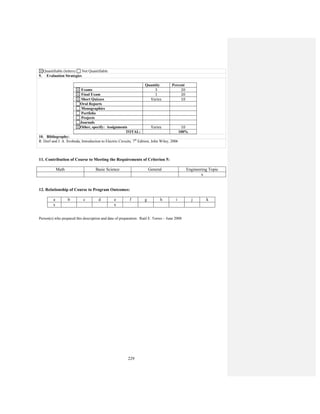 229
Quantifiable (letters) Not Quantifiable
9. Evaluation Strategies
Quantity Percent
Exams 3 20
Final Exam 1 20
Short Quizzes Varies 10
Oral Reports
Monographies
Portfolio
Projects
Journals
Other, specify: Assignments Varies 10
TOTAL: 100%
10. Bibliography:
R. Dorf and J. A. Svoboda, Introduction to Electric Circuits, 7th
Edition, John Wiley, 2006
11. Contribution of Course to Meeting the Requirements of Criterion 5:
Math Basic Science General Engineering Topic
x
12. Relationship of Course to Program Outcomes:
a b c d e f g h i j k
x x
Person(s) who prepared this description and date of preparation: Raúl E. Torres – June 2008
 