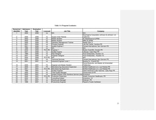 23
Table 1-4. Program Graduates
Numerical
Identifier
Admission
Year
Graduation
Year Licenced Job Title Company
1 2000 2008 no N/A N/A
2 2000 2008 no Supply Chain Planner
Neutrogena Corporation Johnson & Johnson, LA,
California
3 2002 2008 no Master Student IE Department at UPRM
4 2002 2008 no Master Student MBA at UPRM
5 2000 2008 FE Operation Management Trainee Nestle USA, IL
6 2001 2008 no Process Engineer Lilly Del Caribe, Carolina PR
7 2001 2008 no Quality Engineer I Fenwal International, San Germán PR
8 1995 2008 no N/A N/A
9 2002 2008 FE & PE Engineer 1 Boston Scientific, Dorado PR
10 2001 2008 no Quality Enginer Lifescan, Cabo Rojo PR
11 1999 2008 no Pipe Designer Fluor Enterprises, Houston TX
12 2001 2008 no Engineer Deisgner Fluor Enterprises, Houston TX
13 2002 2008 FE & PE N/A N/A
14 2001 2007 no Technical Services Fenwal International, San Germán PR
15 2001 2007 no Industrial Engineer Level 1 Boeing Co., Everett WA
16 2000 2007 FE Engineer and Master Student
Rovira Buiscuits, and Master at Universidad
Politécnica.
17 2000 2007 FE Manufacturing Assurance Supervisor McNeil Healthcare LLC, Las Piedras PR
18 2001 2007 FE & PE Manufacturing Supervisor McNeil Healthcare LLC, Las Piedras PR
19 1999 2007 no Quality Engineer Eaton Electrical Cutler Hammer, Cabo Rojo PR
20 2000 2007 no Total Quality Manager Government of PR
21 2000 2007 no Analyst (Supply Chain Solutions Service Line) Accenture
22 2000 2007 FE & PE Production Supervisor Wyeth Consumer Healthcare, PR
23 2002 2007 FE Consulting Analyst Accenture, LA
24 2001 2007 no Warehouse Manager Walmart, PR
25 1998 2007 no Productivity Engineer PepsiCo Foods Caribbean
 
