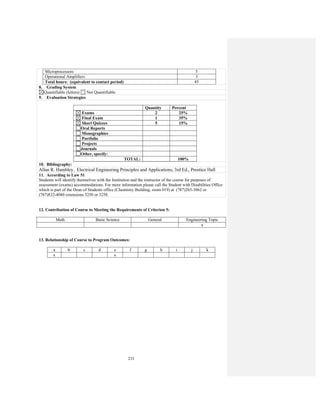 231
Microprocessors 5
Operational Amplifiers 3
Total hours: (equivalent to contact period) 45
8. Grading System
Quantifiable (letters) Not Quantifiable
9. Evaluation Strategies
Quantity Percent
Exams 2 25%
Final Exam 1 35%
Short Quizzes 5 15%
Oral Reports
Monographies
Portfolio
Projects
Journals
Other, specify:
TOTAL: 100%
10. Bibliography:
Allan R. Hambley, Electrical Engineering Principles and Applications, 3rd Ed., Prentice Hall
11. According to Law 51
Students will identify themselves with the Institution and the instructor of the course for purposes of
assessment (exams) accommodations. For more information please call the Student with Disabilities Office
which is part of the Dean of Students office (Chemistry Building, room 019) at (787)265-3862 or
(787)832-4040 extensions 3250 or 3258.
12. Contribution of Course to Meeting the Requirements of Criterion 5:
Math Basic Science General Engineering Topic
x
13. Relationship of Course to Program Outcomes:
a b c d e f g h i j k
x x
 