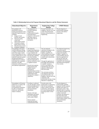 27
Table 2.1 Relationship between the Program Educational Objectives and the Mission Statements
Educational Objective Department
Mission
Engineering College
Mission
UPRM Mission
Our graduates will
demonstrate extensive
training and education in the
Industrial Engineering areas
including:
• Design of work
facilities and systems.
• Statistical quality
control and
improvement systems.
• Automated computer
based control systems.
• Manufacturing systems.
• Economic evaluation.
The preparation of
excellent Industrial
Engineering
professionals through a
curriculum that is
responsive to the current
and future needs of
Puerto Rico and our
hemisphere.
Provide Puerto Rico, our
neighbors, and the rest of the
world with professionals
having a strong education in
Engineering.
The development of
professionally prepared
citizens in the field of
engineering.
Our graduates will require
minimal additional training
to adjust to professional life
and will be ready to tackle
real-world problems as soon
as they graduate due to a rich
industrial experience gained
through participation in:
student projects in industry,
internships and cooperative
education, and other
interactions with professional
and industrial organizations.
The Industrial
Engineering Department
has designed a program
to give students rich
industrial experience and
develop their capability
of critical thinking.
These experiences give
them the opportunity to
perform scientific as well
as applied research.
Results from capstone
design projects and
applied research
performed at
manufacturing or service
companies are frequently
implemented which
increases the company’s
capabilities.
The rich industrial
experiences designed in the
program develop the
student’s capability for
critical thinking, gives them
the opportunity to conduct
research and to disseminate
knowledge.
Through the application of
knowledge and technology
in students’ projects a
service is provided to the
manufacturing and service
industries which benefit
from end results.
The curriculum and these
rich industrial experiences
provide Puerto Rico, our
neighbors, and the rest of the
community with
professionals having a strong
education in engineering.
The Industrial Engineering
curriculum and the
experiences designed in the
program develop the
students’ capability for
critical thinking and give
them the opportunity to
develop the skills and
knowledge necessary to
contribute to the sustainable
and balanced development
of our society.
Our graduates will function
effectively in a setting with
ethical, social, and
environmental sensibilities,
be able to communicate
effectively, and become
leaders in industry.
Excellency is achieved
not only through a strong
technical background. It
requires ethical, social
and environmental
sensibilities.
Society is the main
stakeholder and should
be served complying
with a code of ethics.
Service requires
leadership and good
communication skills.
Provide society with
professionals in engineering
with rich environmental,
ethical, cultural, and social
sensitivities; with capacity
for critical thinking and for
becoming leaders in their
fields.
The development of
professionally qualified
engineers with the essential
attitudes and values of a
democratic society. They
should be able to contribute
in an efficient manner to the
cultural, social and
economic development of
the Puerto Rican and
international communities
which requires ethical, social
and environmental
sensibilities.
 