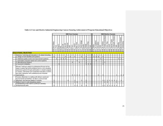 29
Table 2.2 Core and Elective Industrial Engineering Courses Ensuring Achievement of Program Educational Objectives
4009:WorkMeas.
4010:Prob.
4015:Eng.Ec.
4020:Stat.
4021:Det.OR
4022:Prob.OR
4029:Behavior
4035:HRP
4039:Prod.I
4040:Layout
4057:RealTime
4075:ProdII
4077:WorkDesign
4078:Quality
4079:Design
4085:Accounting
4086:Cost
4016:Safety
4017:Inf.Systems
4018:Simulation
4027:DOE
4046:IEPractice
4050:PrintedCircuitBoard
4810:Conc.Eng.
4995:COOP
4996:SpecialTopics
4998:Undergrad.Research
5505:TQM
5565:Reliability
5595:ServiceProcesses
5575:Scheduling
EDUCATIONAL OBJECTIVES
1 Extensive Trainining and education in IE areas inclcuding:
a. Design of work facilities and systems. 1 1 1 1 1 1 1 1 1 1
b. Statistical quality control and improvement systems. 1 1 1 1 1 1 1 1 1 1
c. Automated computer based and control systems. 1 1 1 1
d. Manufacturing Systems 1 1 1 1 1
e. Economic Evaluation. 1 1 1 1 1
2
Minimal Training to adjust to professional life and will be
ready to tackle real-world problems due to a rich industrial
experience gained through participation in student projects
in industry, internships and cooperative education (COOP),
and other interaction with professional and industrial
organizations. 1 1 1 1 1 1 1 1 1 1 1
3
Function effectively in a setting with ethical, social and
environmental sensibilities, be able to communicate
effectively, and become leaders in industry. 1 1 1 1 1 1 1 1 1 1 1 1 1
4 Abilitiy to work in multi-disciplinary teams. 1 1 1 1 1 1 1
5
Understanding of the need to continue to develop
entrepreneurial skills. 1 1 1 1 1 1 1 1 1 1 1 1
ININ Core Courses ININ Elective Courses
 