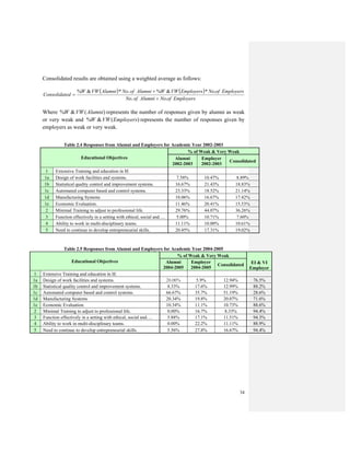 34
Consolidated results are obtained using a weighted average as follows:
( ) ( )
EmployersofNoAlumniofNo
EmployersofNoEmployersVWWAlumniofNoAlumniVWW
edConsolidat
..
.*&%.*&%
+
+
=
Where )(&% AlumniVWW represents the number of responses given by alumni as weak
or very weak and )(&% EmployersVWW represents the number of responses given by
employers as weak or very weak.
Table 2.4 Responses from Alumni and Employers for Academic Year 2002-2003
Educational Objectives
% of Weak & Very Weak
Alumni
2002-2003
Employer
2002-2003
Consolidated
1 Extensive Training and education in IE
1a Design of work facilities and systems. 7.58% 10.47% 8.89%
1b Statistical quality control and improvement systems. 16.67% 21.43% 18.83%
1c Automated computer based and control systems. 23.33% 18.52% 21.14%
1d Manufacturing Systems 18.06% 16.67% 17.42%
1e Economic Evaluation. 11.46% 20.41% 15.53%
2 Minimal Training to adjust to professional life. 29.76% 44.07% 36.26%
3 Function effectively in a setting with ethical, social and…. 5.00% 10.71% 7.60%
4 Ability to work in multi-disciplinary teams. 11.11% 10.00% 10.61%
5 Need to continue to develop entrepreneurial skills. 20.45% 17.31% 19.02%
Table 2.5 Responses from Alumni and Employers for Academic Year 2004-2005
Educational Objectives
% of Weak & Very Weak
EI & VI
Employer
Alumni
2004-2005
Employer
2004-2005
Consolidated
1 Extensive Training and education in IE
1a Design of work facilities and systems. 20.00% 5.9% 12.94% 76.5%
1b Statistical quality control and improvement systems. 8.33% 17.6% 12.99% 88.2%
1c Automated computer based and control systems. 66.67% 35.7% 51.19% 28.6%
1d Manufacturing Systems 20.34% 19.8% 20.07% 71.6%
1e Economic Evaluation. 10.34% 11.1% 10.73% 88.6%
2 Minimal Training to adjust to professional life. 0.00% 16.7% 8.33% 94.4%
3 Function effectively in a setting with ethical, social and…. 5.88% 17.1% 11.51% 94.3%
4 Ability to work in multi-disciplinary teams. 0.00% 22.2% 11.11% 88.9%
5 Need to continue to develop entrepreneurial skills. 5.56% 27.8% 16.67% 94.4%
 