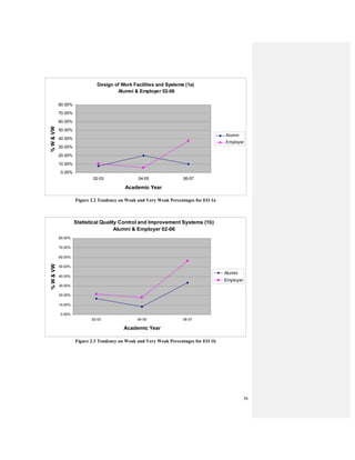 36
Design of Work Facilities and Systems (1a)
Alumni & Employer 02-06
0.00%
10.00%
20.00%
30.00%
40.00%
50.00%
60.00%
70.00%
80.00%
02-03 04-05 06-07
Academic Year
%W&VW
Alumni
Employer
Figure 2.2 Tendency on Weak and Very Weak Percentages for EO 1a
Statistical Quality Control and Improvement Systems (1b)
Alumni & Employer 02-06
0.00%
10.00%
20.00%
30.00%
40.00%
50.00%
60.00%
70.00%
80.00%
02-03 04-05 06-07
Academic Year
%W&VW
Alumni
Employer
Figure 2.3 Tendency on Weak and Very Weak Percentages for EO 1b
 