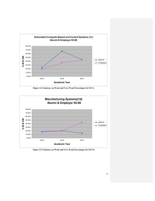 37
Automated Computer-Based and Control Systems (1c)
Alumni & Employer 02-06
0.00%
10.00%
20.00%
30.00%
40.00%
50.00%
60.00%
70.00%
80.00%
02-03 04-05 06-07
Academic Year
%W&VW
Alumni
Employer
Figure 2.4 Tendency on Weak and Very Weak Percentages for EO 1c
Manufacturing Systems(1d)
Alumni & Employer 02-06
0.00%
10.00%
20.00%
30.00%
40.00%
50.00%
60.00%
70.00%
80.00%
02-03 04-05 06-07
Academic Year
%W&VW
Alumni
Employer
Figure 2.5 Tendency on Weak and Very Weak Percentages for EO 1d
 