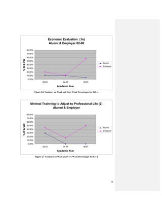 38
Economic Evaluation (1e)
Alumni & Employer 02-06
0.00%
10.00%
20.00%
30.00%
40.00%
50.00%
60.00%
70.00%
80.00%
02-03 04-05 06-07
Academic Year
%W&VW
Alumni
Employer
Figure 2.6 Tendency on Weak and Very Weak Percentages for EO 1e
Minimal Trainning to Adjust to Professional Life (2)
Alumni & Employer
0.00%
10.00%
20.00%
30.00%
40.00%
50.00%
60.00%
70.00%
80.00%
02-03 04-05 06-07
Academic Year
%W&VW
Alumni
Employer
Figure 2.7 Tendency on Weak and Very Weak Percentages for EO 2
 