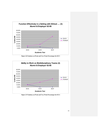 39
Function Effectively in a Setting with Ethical .... (3)
Alumni & Employer 02-06
0.00%
10.00%
20.00%
30.00%
40.00%
50.00%
60.00%
70.00%
80.00%
02-03 04-05 06-07
Academic Year
%W&VW
Alumni
Employer
Figure 2.8 Tendency on Weak and Very Weak Percentages for EO 3
Ability to Work on Multidisciplinary Teams (4)
Alumni & Employer 02-06
0.00%
10.00%
20.00%
30.00%
40.00%
50.00%
60.00%
70.00%
80.00%
02-03 04-05 06-07
Academic Year
%W&VW
Alumni
Employer
Figure 2.9 Tendency on Weak and Very Weak Percentages for EO 4
 