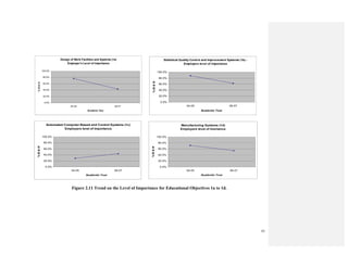 41
Figure 2.11 Trend on the Level of Importance for Educational Objectives 1a to 1d.
Statistical Quality Control and Improvement Systems (1b) -
Employers level of importance
0.0%
20.0%
40.0%
60.0%
80.0%
100.0%
04-05 06-07
Academic Year
%EI&VI
Automated Computer-Based and Control Systems (1c)
Employers level of importance
0.0%
20.0%
40.0%
60.0%
80.0%
100.0%
04-05 06-07
Academic Year
%EI&VI
Manufacturing Systems (1d)
Employers level of imortance
0.0%
20.0%
40.0%
60.0%
80.0%
100.0%
04-05 06-07
Academic Year
%EI&VI
Design of Work Facilities and Systems (1a)
Employer's Level of Importance
0.0%
20.0%
40.0%
60.0%
80.0%
100.0%
04-05 06-07
Academic Year
%EI&VI
 
