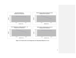 42
Figure 2.12 Trend on the Level of Importance for Educational Objectives 1e to 4.
Economic Evaluation (1e)
Employers level of importance
0.0%
20.0%
40.0%
60.0%
80.0%
100.0%
04-05 06-07
Academic Year
%EI&VI
Minimal Training to Adjust to Professional Life (2)
Employers level of importance
0.0%
20.0%
40.0%
60.0%
80.0%
100.0%
04-05 06-07
Academic Year
%EI&VI
Function Effectively in a Setting with Ethical .... (3)
Employers level of importance
0.0%
20.0%
40.0%
60.0%
80.0%
100.0%
04-05 06-07
Academic Year
%EI&VI
Ability to Work on Multidisciplinary Teams (4)
Employers level of importance
0.0%
20.0%
40.0%
60.0%
80.0%
100.0%
04-05 06-07
Academic Year
%EI&VI
 