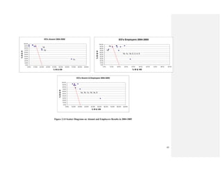 45
EO's Alumni & Employers 2004-2005
0.0%
10.0%
20.0%
30.0%
40.0%
50.0%
60.0%
70.0%
80.0%
90.0%
100.0%
0.00% 10.00% 20.00% 30.00% 40.00% 50.00% 60.00% 70.00% 80.00% 90.00%
% W & VW
%EI&VI
1a, 1b, 1c, 1d, 1e, 5
EO's Alumni 2004-2005
0.0%
10.0%
20.0%
30.0%
40.0%
50.0%
60.0%
70.0%
80.0%
90.0%
100.0%
0.00% 10.00% 20.00% 30.00% 40.00% 50.00% 60.00% 70.00% 80.00% 90.00%
% W & VW
%EI&VI
1a
1d
1c
EO's Employers 2004-2005
0.0%
10.0%
20.0%
30.0%
40.0%
50.0%
60.0%
70.0%
80.0%
90.0%
100.0%
0.0% 10.0% 20.0% 30.0% 40.0% 50.0% 60.0% 70.0% 80.0% 90.0%
% W & VW
%EI&VI
1a
1e
1b, 1c, 1d, 2, 3, 4, 5
Figure 2.14 Scatter Diagrams on Alumni and Employers Results in 2004-2005
 