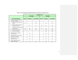47
Table 2.7 Areas of Opportunity Identified through the Assessment and Evaluation Process
Academic Year
Educational Objective
2004-2005 2006-2007
Alumni Employer Consolidated Alumni Employer Consolidated
1. Extensive Training and education
in IE areas including:
a. Design of work facilities and
systems. x x x x
b. Statistical quality control and
improvement systems. x x x x x
c. Automated computer based and
control systems. x x x x x x
d. Manufacturing Systems x x x x x
e. Economic Evaluation. x x
2. Minimal Training to adjust to
professional life. x x x
3. Function effectively in a setting
with ethical, social and…. x x x
4. Ability to work in multi-
disciplinary teams. x x x
5. Need to continue to develop
entrepreneurial skills. x x x x
 