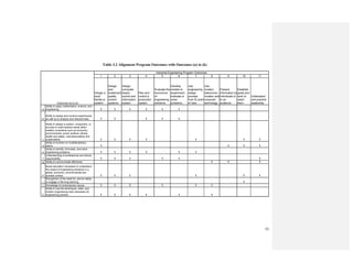 52
Table 3.2 Alignment Program Outcomes with Outcomes (a) to (k)
1 2 3 4 5 6 7 8 9 10 11
Design a
work
facility or
system.
Design
and
implement
quality
control
systems.
Design
computer-
based
control and
information
system
Plan and
control a
production
system.
Evaluate the
economics
of
engineering
solutions.
Develop
models to
experiment,
evaluate or
solve
problems.
Use
engineering
design
process
from IE point
of view.
Use
modern
telecommu
nication and
computer
technology.
Present
information to
individuals or
to an
audience.
Establish
goals and
work to
reach
them.
Understand
and practice
leadership.
a
Ability to apply mathematics, science, and
engineering. 1 1 1 1 1 1
b
Ability to design and conduct experiments,
as well as to analyze and interpret data. 1 1 1 1 1
c
Ability to design a system, component, or
process to meet desired needs within
realistic constraints such as economic,
environmental, social, political, ethical,
health and safety, manufacturability and
sustainability. 1 1 1 1 1 1 1
d
Ability to function on multidisciplinary
teams. 1 1 1 1
e
Ability to identify, formulate, and solve
engineering problems. 1 1 1 1 1 1
f
Understanding of professional and ethical
responsibility. 1 1 1 1 1 1
g Ability to communicate effectively. 1 1 1
h
Broad education necessary to understand
the impact of engineering solutions in a
global, economic, environmental and
societal context. 1 1 1 1 1 1
i
Recognition of the need for, and an ability
to engage in life-long learning. 1
j Knowledge of contemporary issues. 1 1 1 1 1 1
k
Ability to use the techniques, skills, and
modern engineering tools necessary for
engineering practice. 1 1 1 1 1 1
Industrial Engineering Program Outcomes
Outcomes (a) to (k)
 